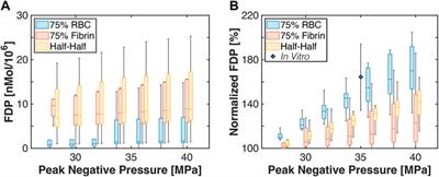 In silico assessment of histotripsy-induced changes in catheter-directed thrombolytic delivery